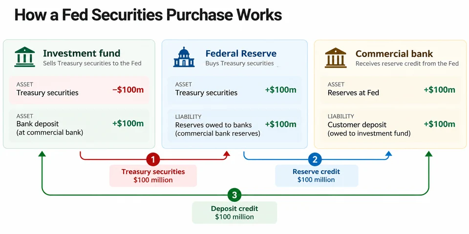 How a Fed securities purchase works: investment fund transfers $100 million in Treasuries to the Federal Reserve; the Fed credits bank reserves; the bank credits the investment fund deposit. Three linked balance-sheet changes.