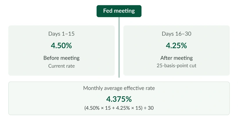 A hypothetical 30-day month: the effective rate is 4.50% for days 1–15 and 4.25% for days 16–30 after a Fed rate cut, giving a monthly average of 4.375%.